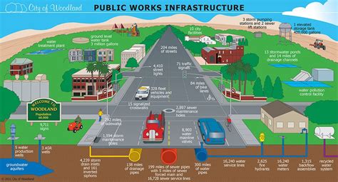 city of woodland public works|Civil Works .